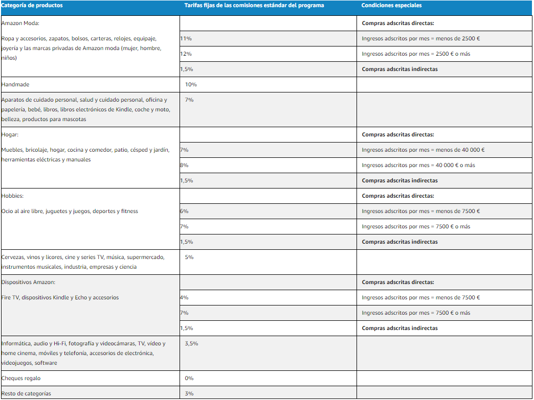Tabla de comisiones de Amazon Afiliados
