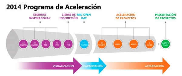 Microsoft crea un programa para ayudar a startups