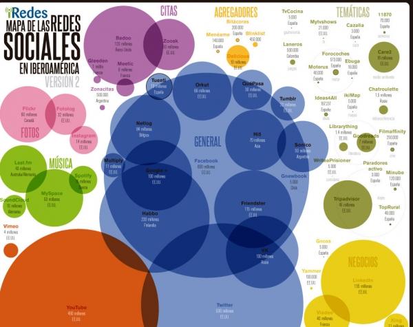 Mapa de redes sociales